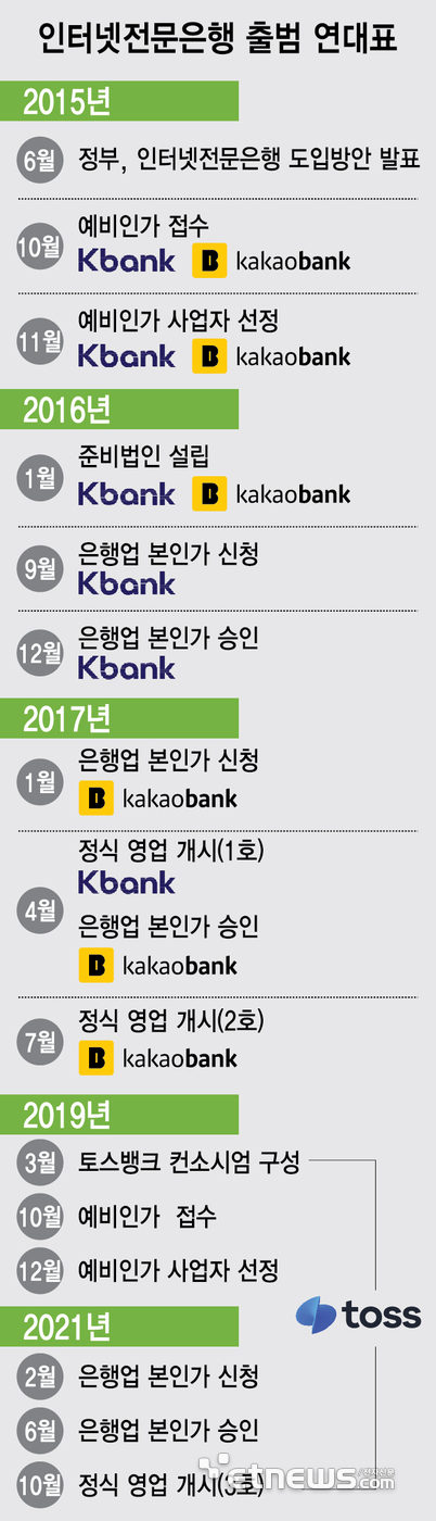 인터넷전문은행 출범 연대표