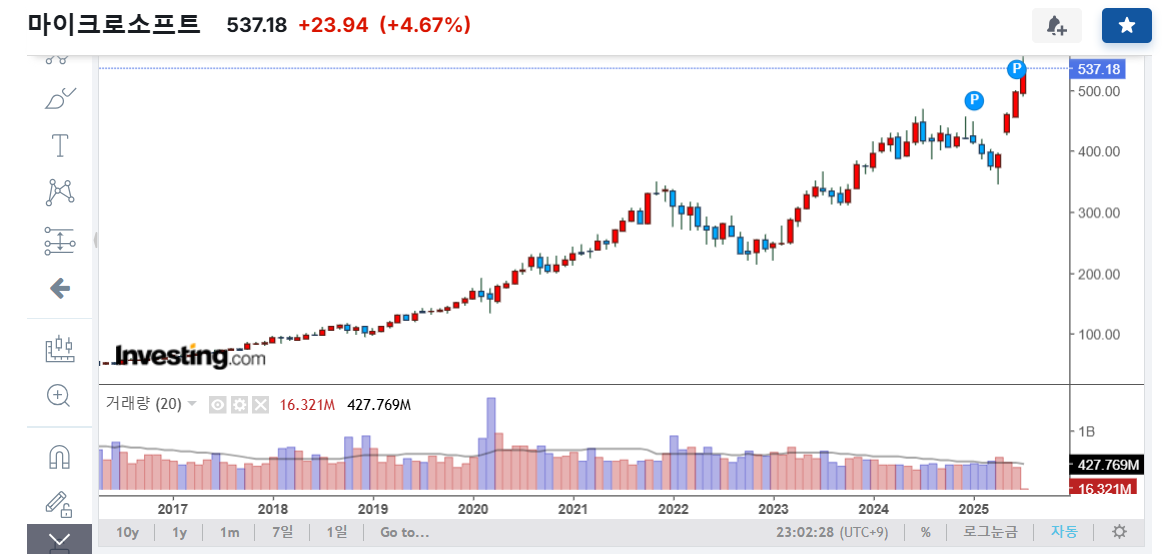 마이크로소프트 주식차트,2025,7월31일