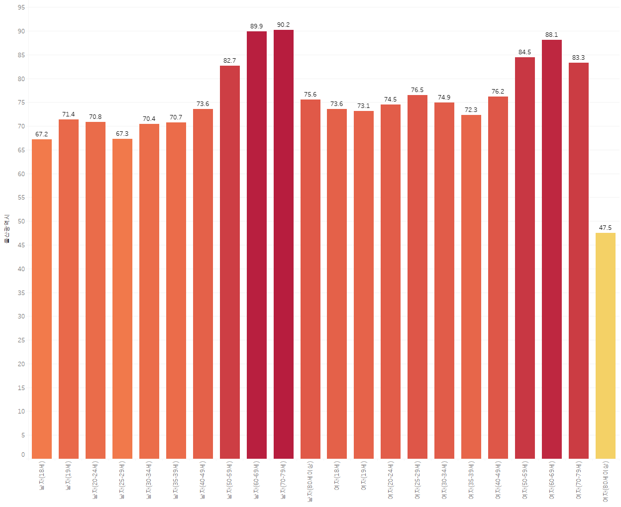울산광역시 성별, 연령별 투표율