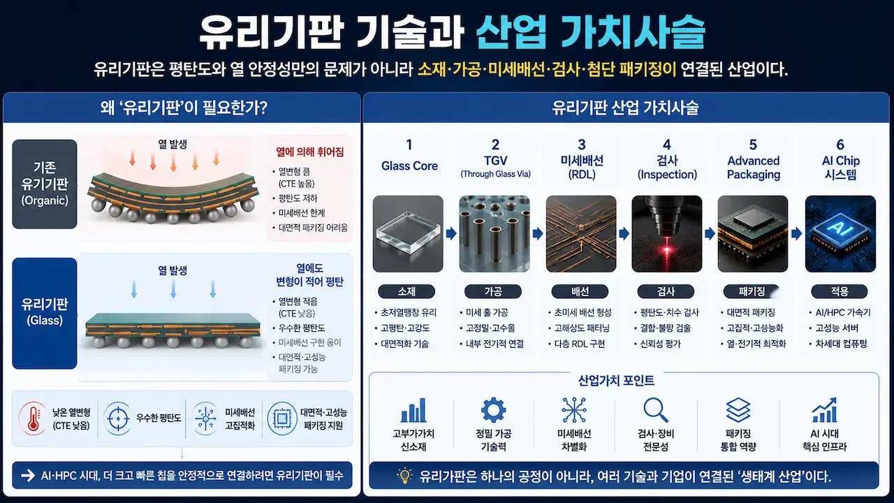 유기기판과 유리기판의 열변형 차이와 글라스 코어, TGV, 미세배선, 검사, AI 첨단 패키징으로 이어지는 산업 구조를 설명한 인포그래픽