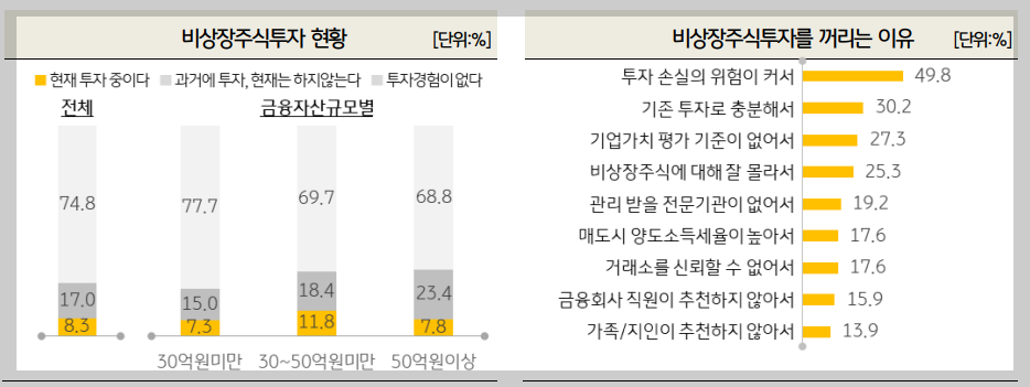 금융 고자산가일수록 투자 중단