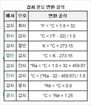 섭씨와 화씨의 차이 온도 계산 변환 영어로 기호 절대온도 비교 자료_3