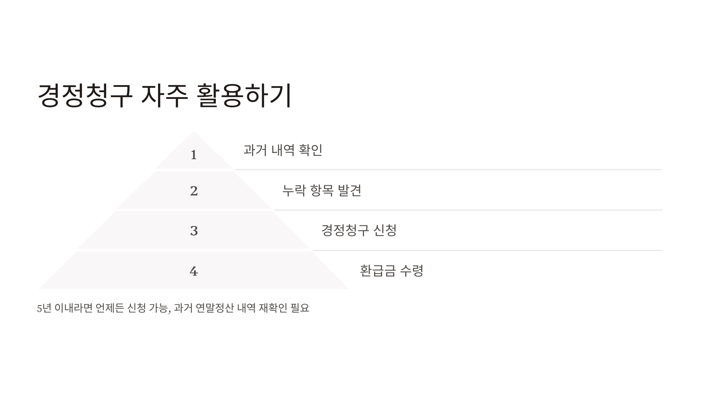 연말정산 경정청구 기간
