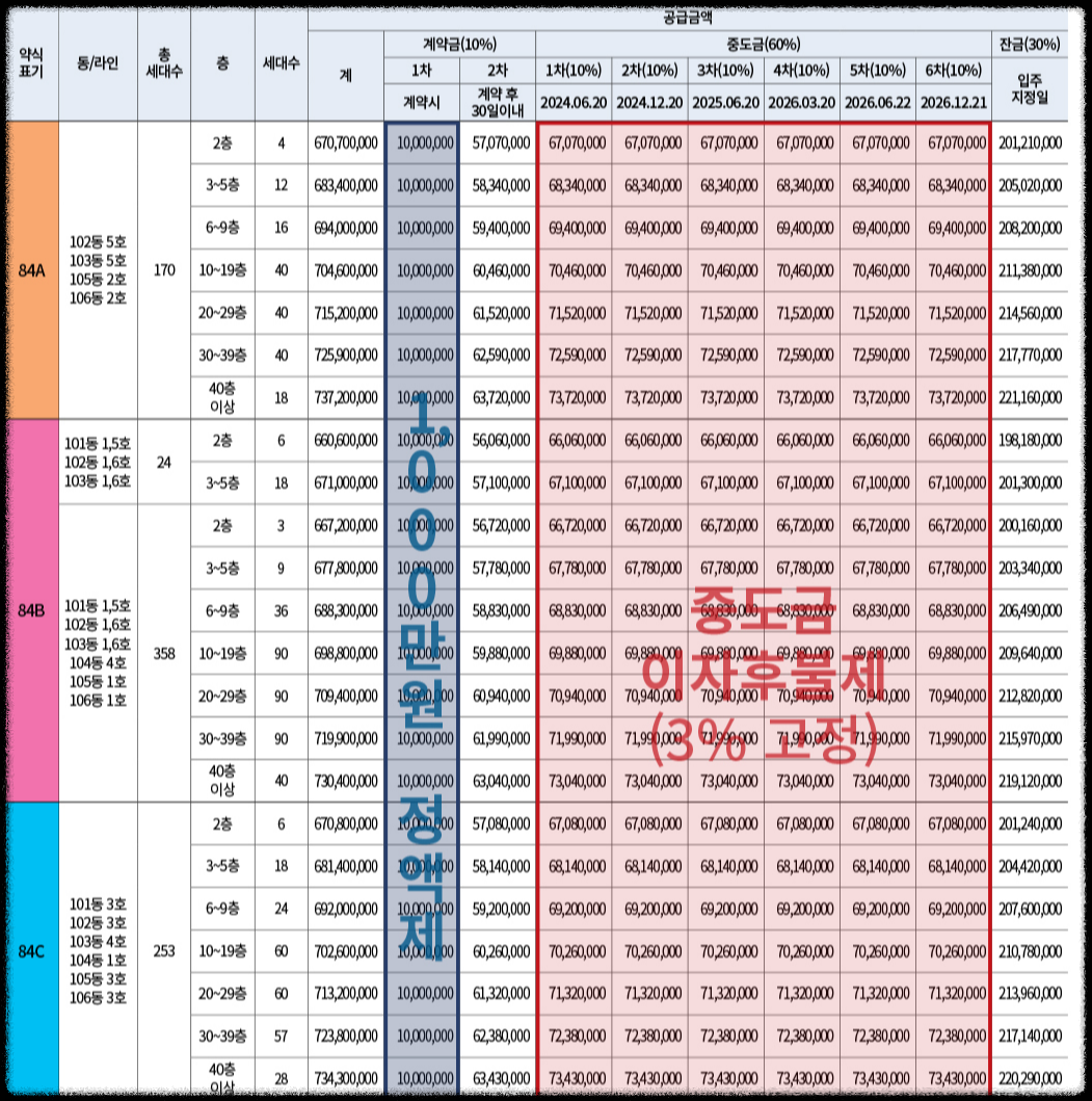 경기도 의정부시 10월 분양 '더샵 의정부역 링크시티' 일반분양 청약 정보 (일정, 분양가, 입지분석)