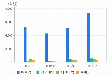 태경산업 재무 차트