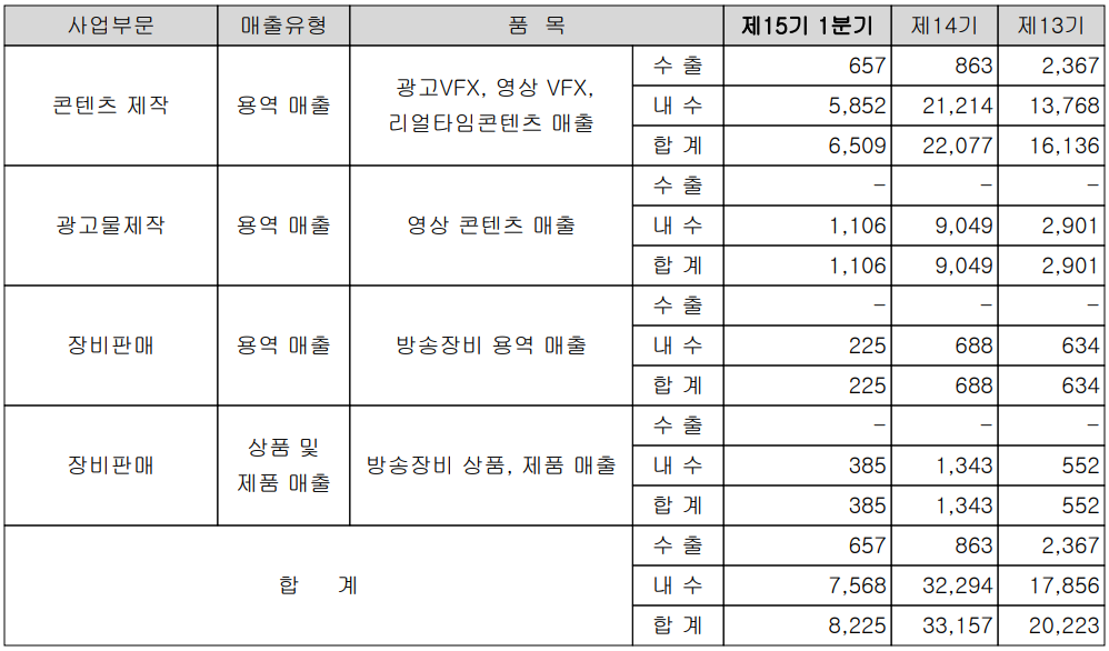 자이언트스텝 - 실적 구분 현황(2022년 1분기)