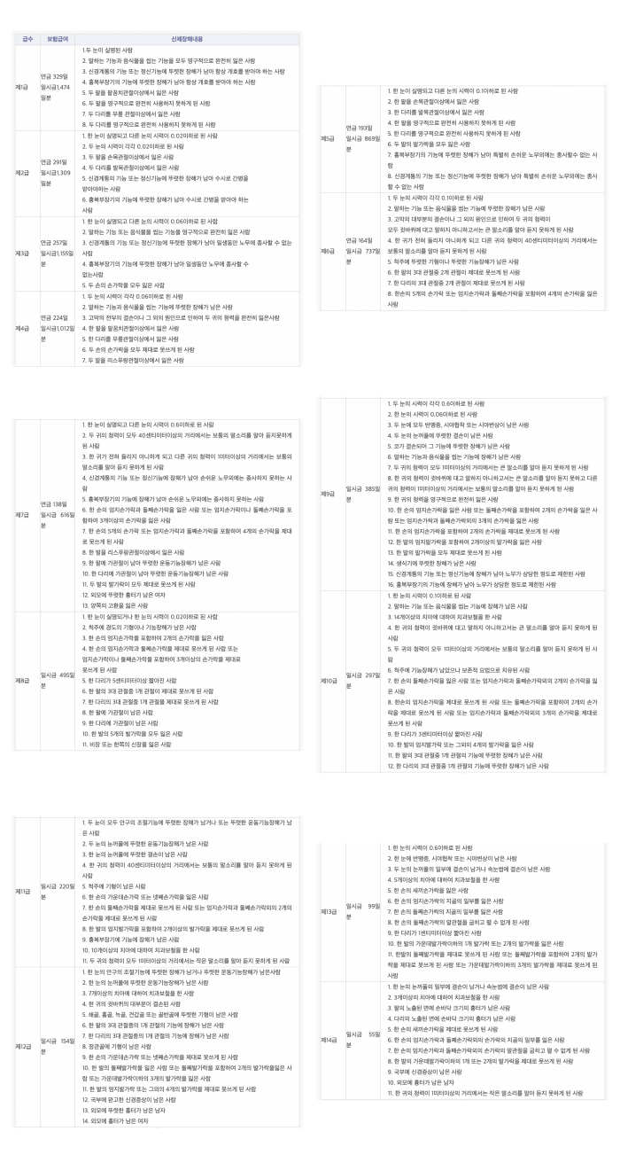 후유장해진단등급표-14등급표