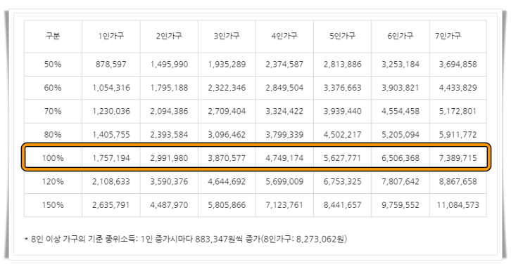 기준중위소득 100% 확인