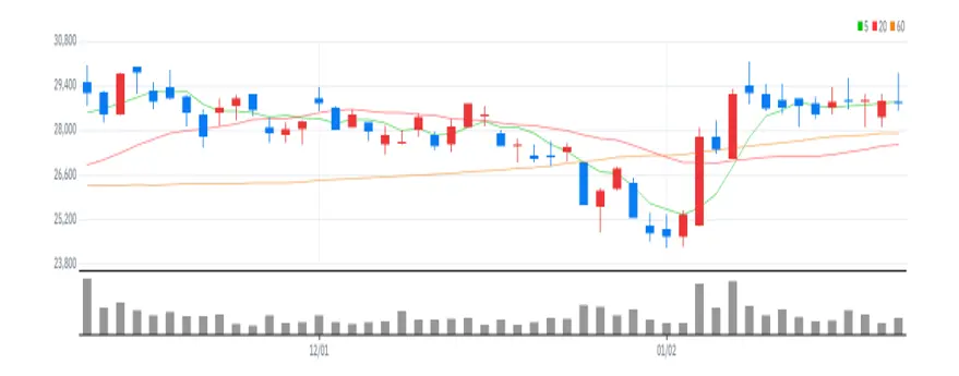 원익IPS 차트