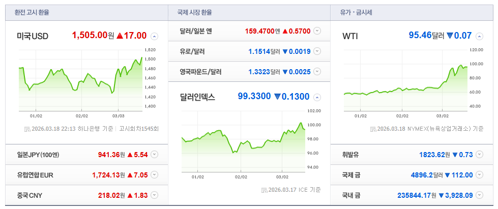 2026-03-18, 22시 13분 주요국가 환율현황 [이미지=네이버 Pay 증권 제공]