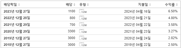 쿠쿠홀딩스 배당금 지급일