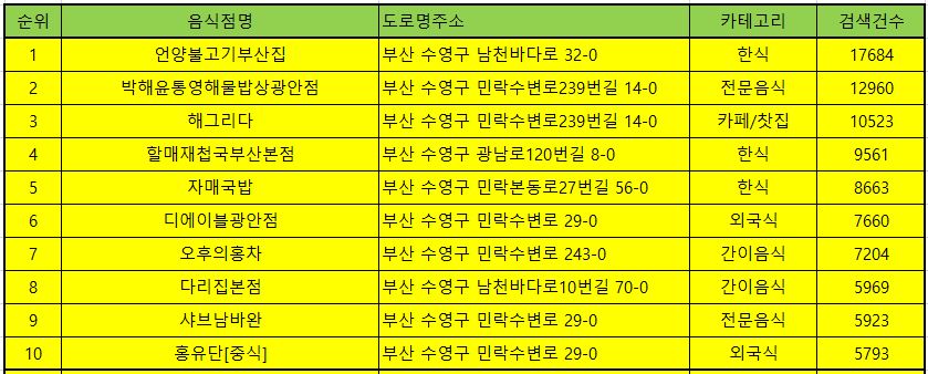 광안리 맛집 방문순의 TOP50