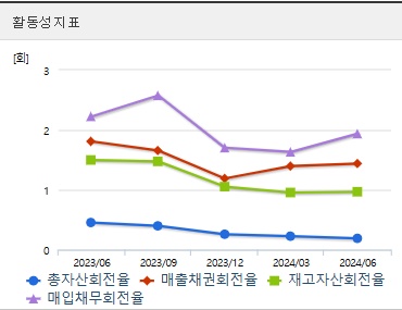 에코프로비엠 주가 전망 분기 활동성지표 (1105)