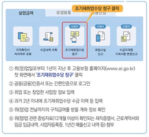 조기재취업수당 신청방법 