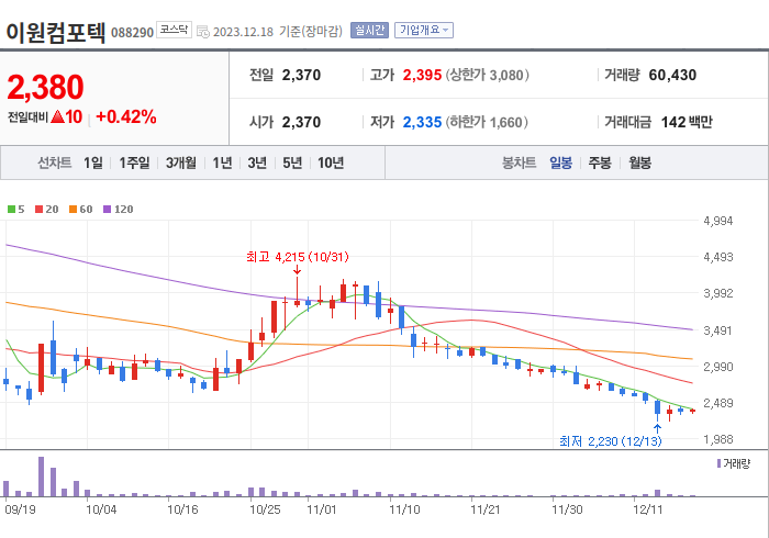 이원컴포텍 3개월 주가(일봉)