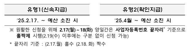 2025년 소상공인 배달 택배비 지원금 신청 내용 총정리