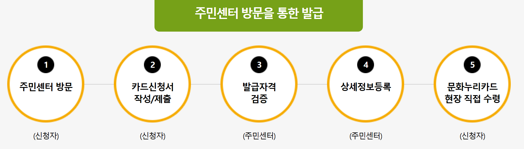 2026년 문화누리카드 공고 총정리