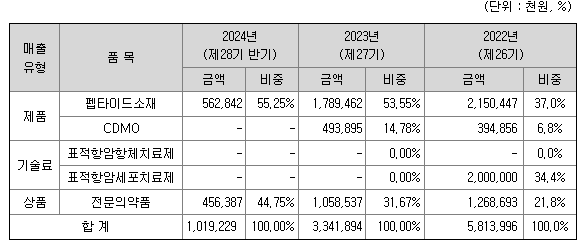 주요제품 현황
