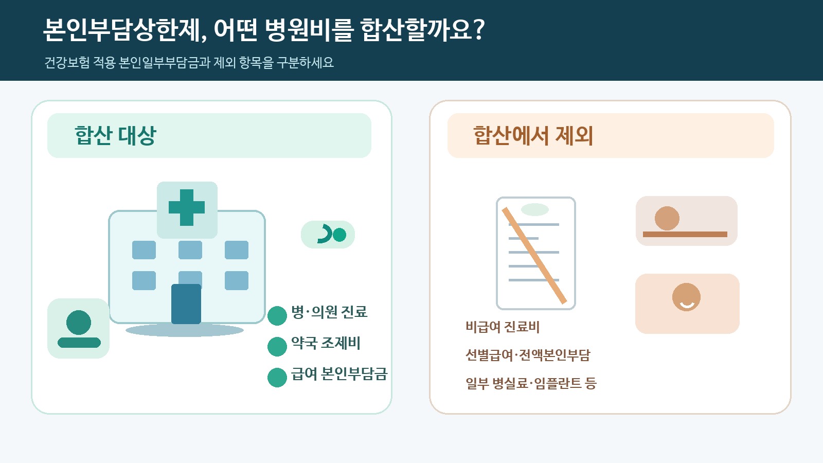 병원과 약국의 건강보험 급여 본인부담금은 합산하고 비급여&middot;선별급여&middot;일부 병실료 등은 제외함을 대비한 인포그래픽
