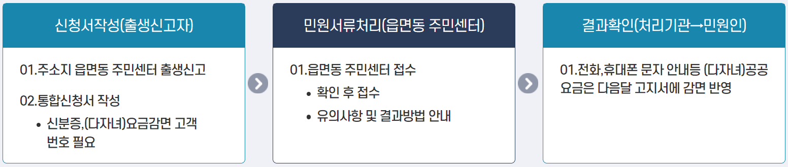 행복출산 원스톱 서비스 처리절차