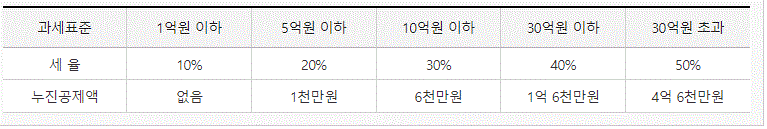 증여세를 계산하기 위한 사전 단계로서, 세율에 대한 정보를 보여주는 표입니다.