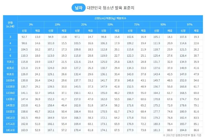 대한민국 청소년 여자 신장 발육표