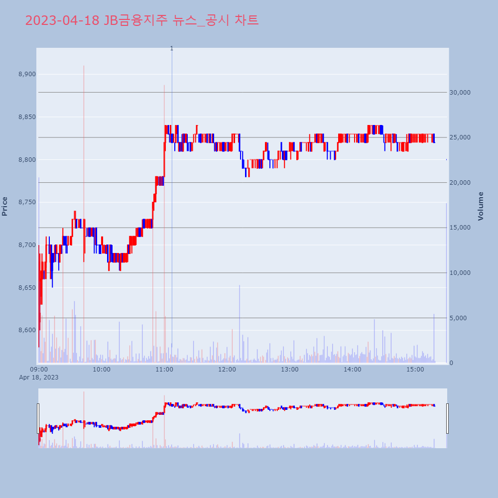 JB금융지주_뉴스공시차트