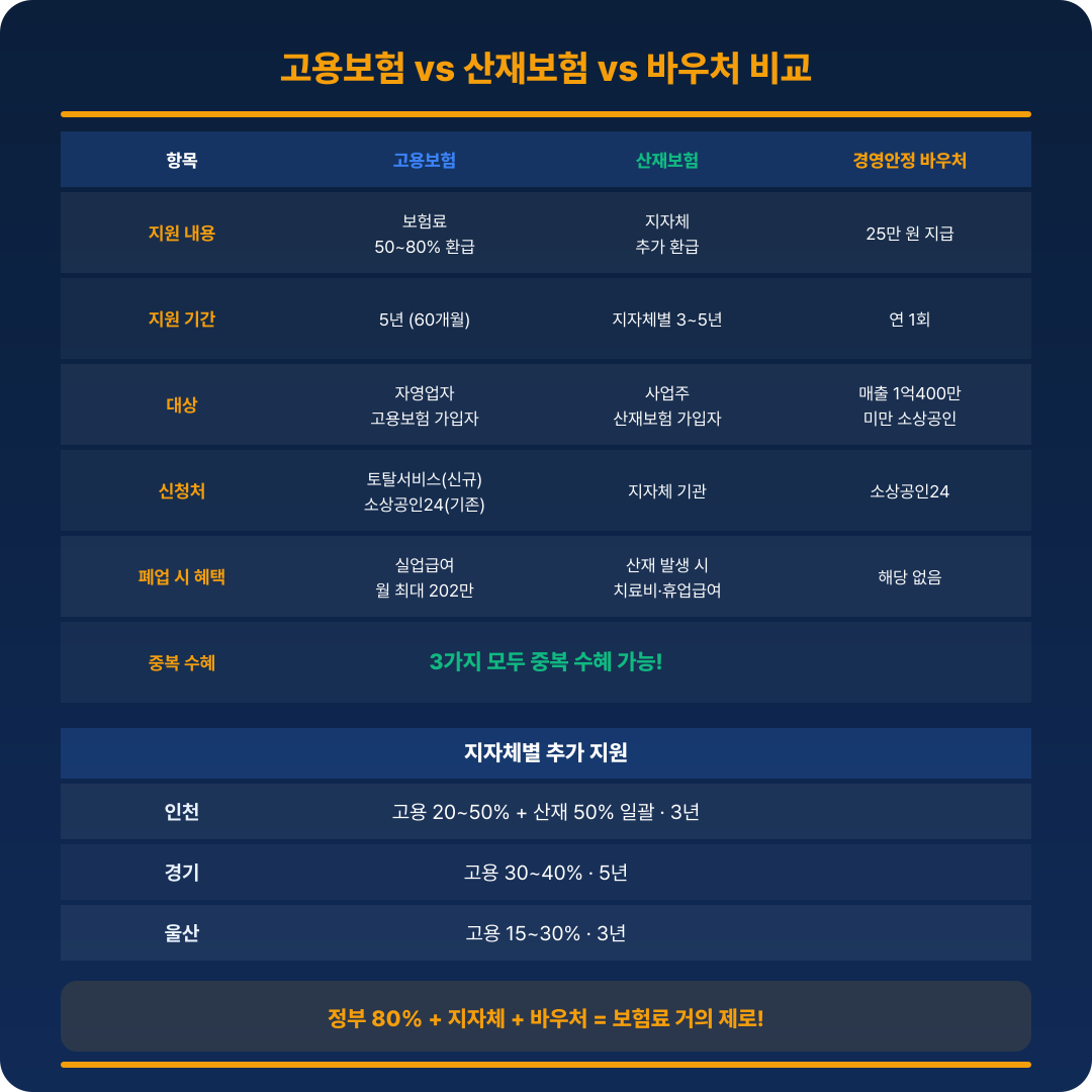 고용보험·산재보험·바우처 비교