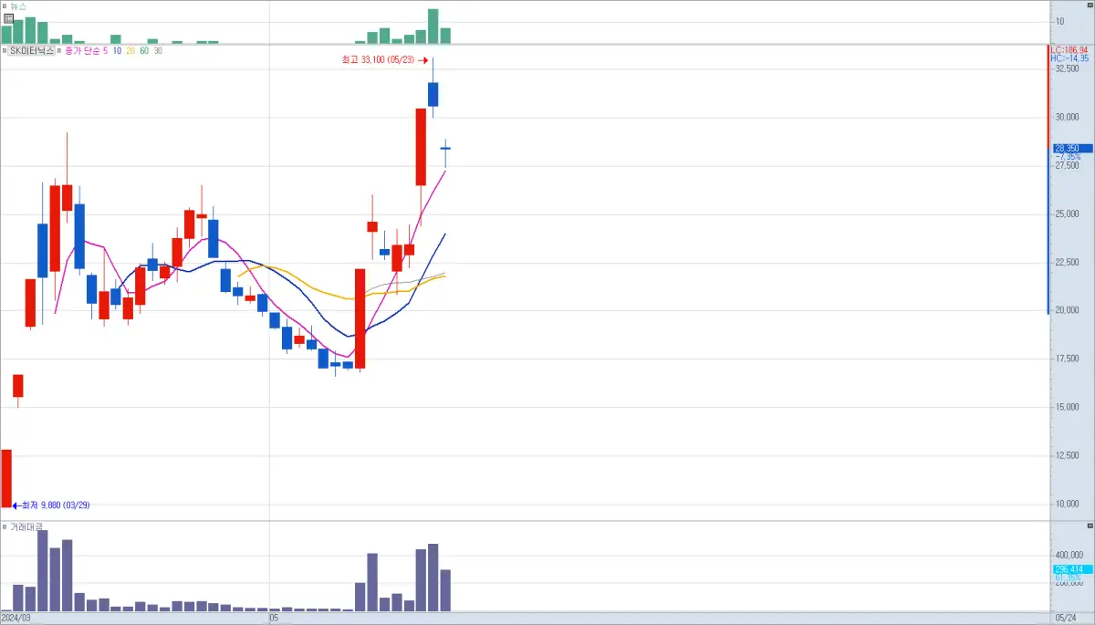 뉴스 지표를 위쪽에 배치한 차트