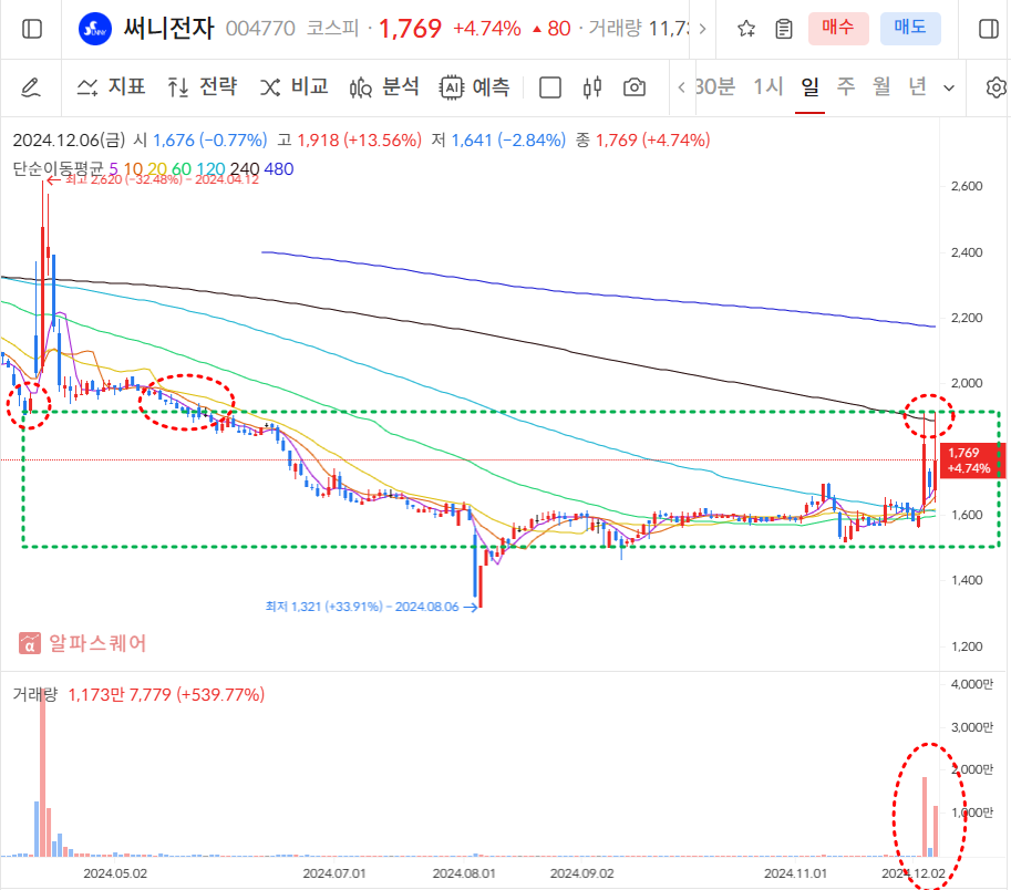 써니전자 일봉차트