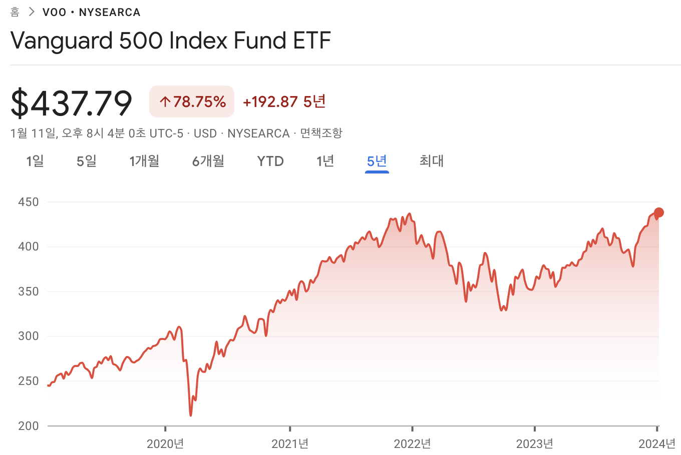 뱅가드 S&P 500 ETF 주가