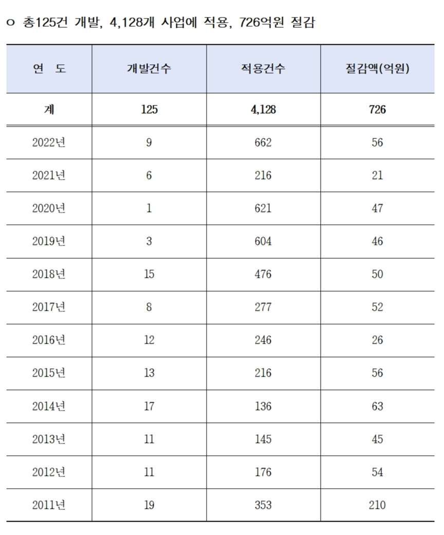 건설공사 표준시장단가, 건설기술 용역, 건설정보모델링(BIM), 공공 건설공사, 서울시 도시기반시설본부