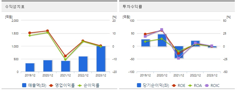 이삭엔지니어링 주가 수익성