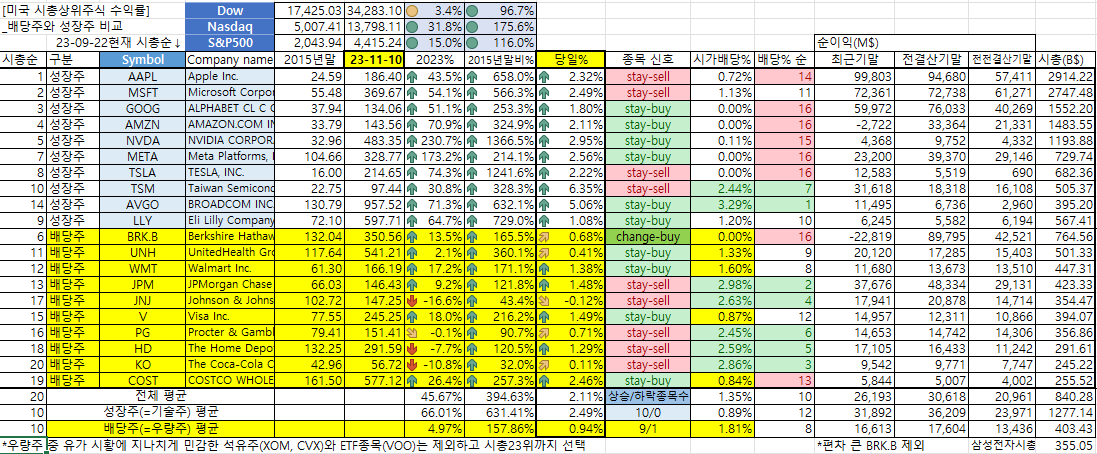 11/10일 성장주/배당주 동향