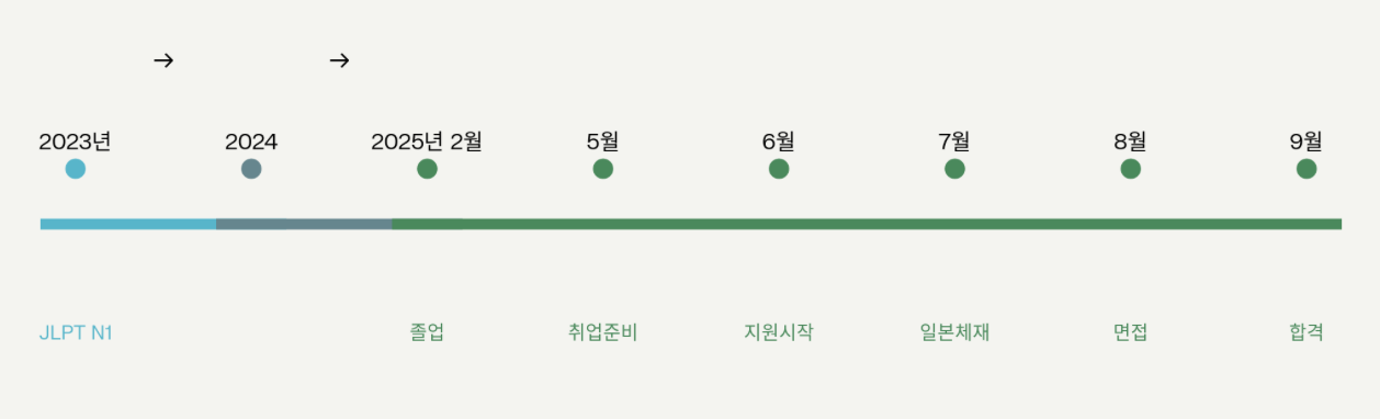 일본 취업 타임라인