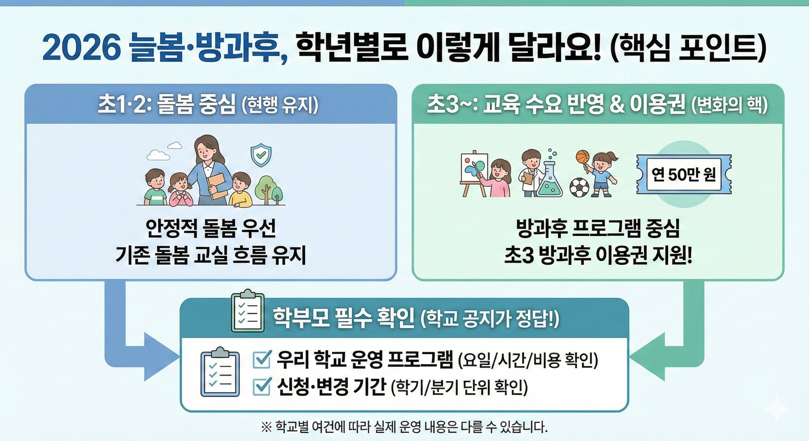학년별로 보는 늘봄학교 달라진 점 핵심 인포그래픽