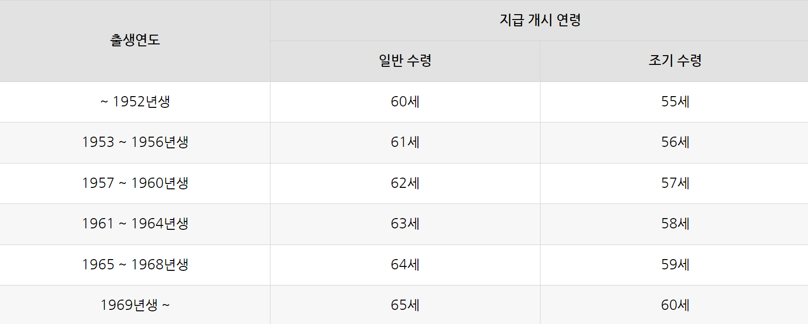 국민연금 예상수령액 납부액 조회 계산 방법