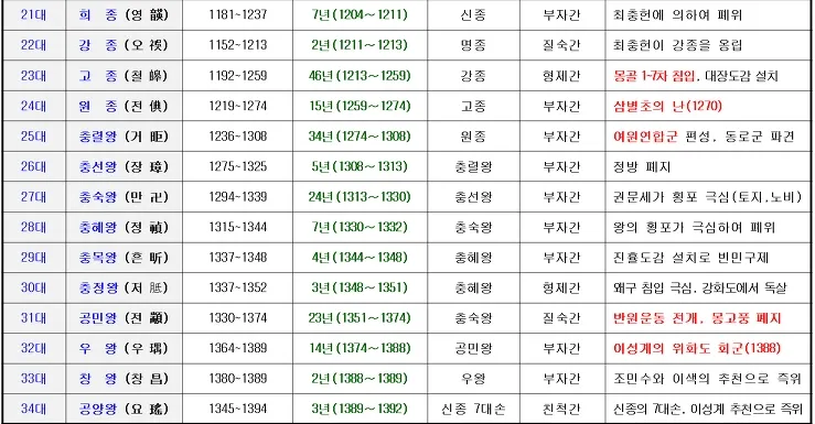 고려왕 계보 고려의 왕조 계보_6