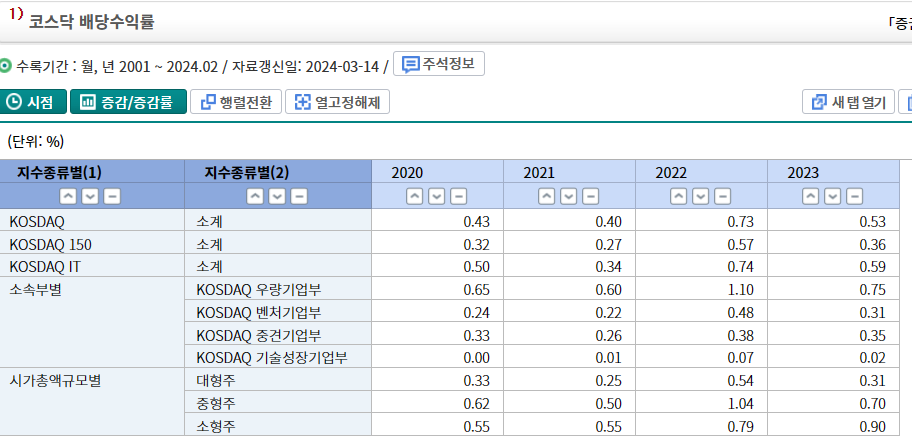 코스닥 배당수익률