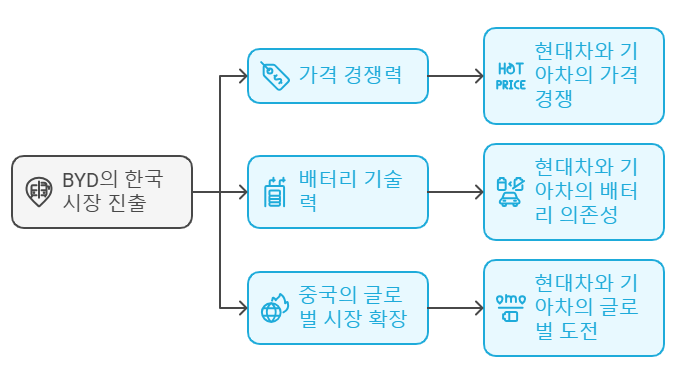 BYD의 한국 시장 진출로 인한 현대기아 위기