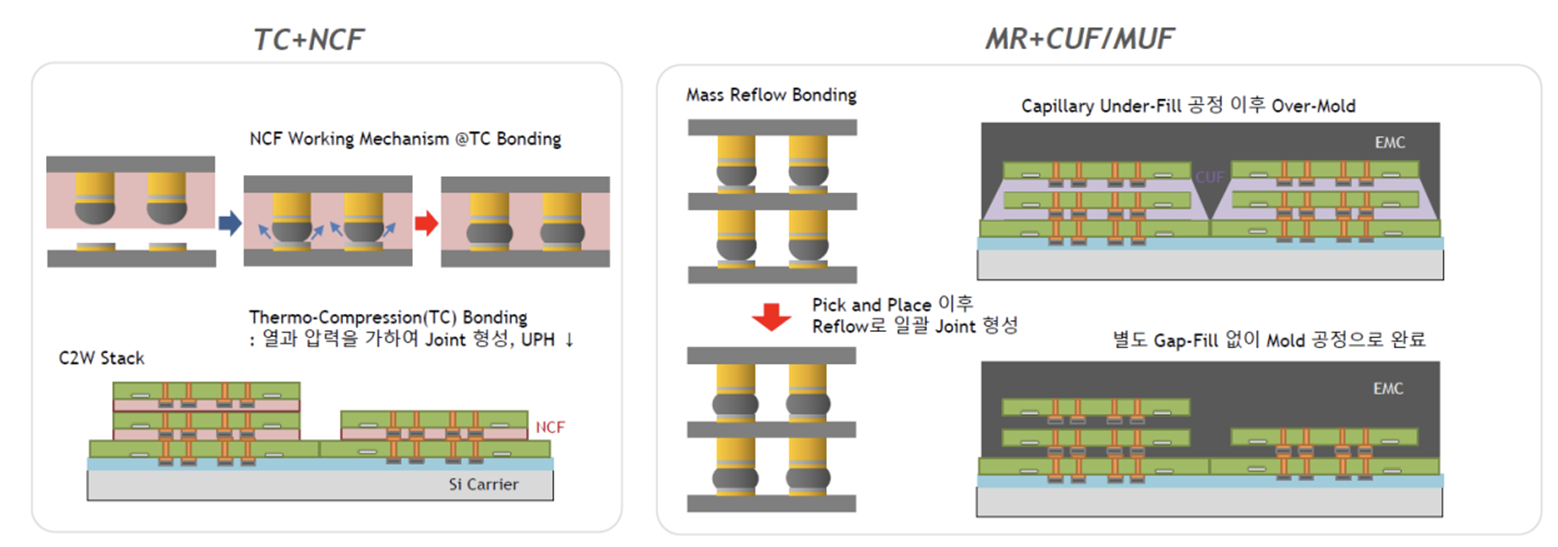 TC-NCF 본딩 및 MR-MUF 공정 기술 비교