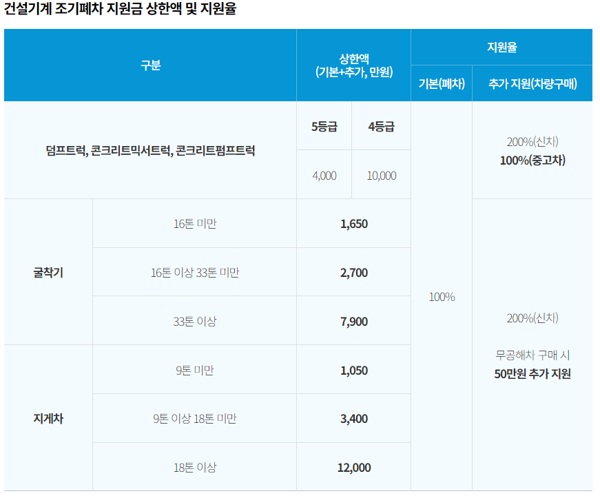 폐차 보상금 신청방법
