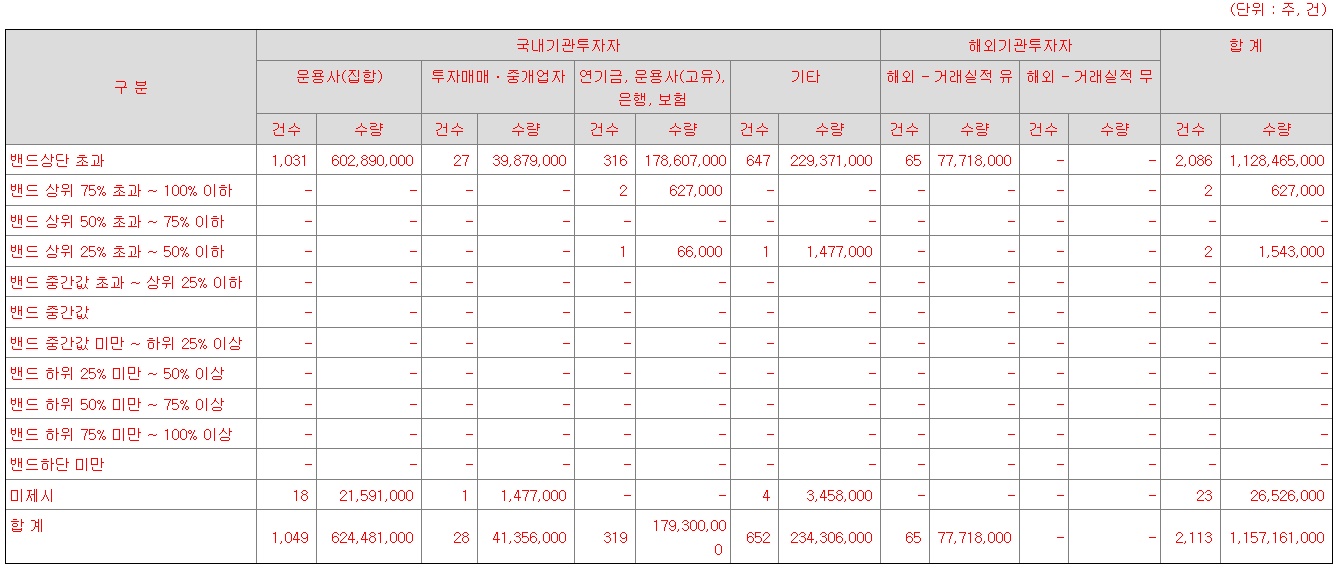 아이씨티케이 공모주 수요예측결과