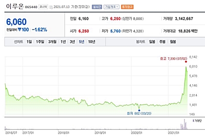 이루온 주가