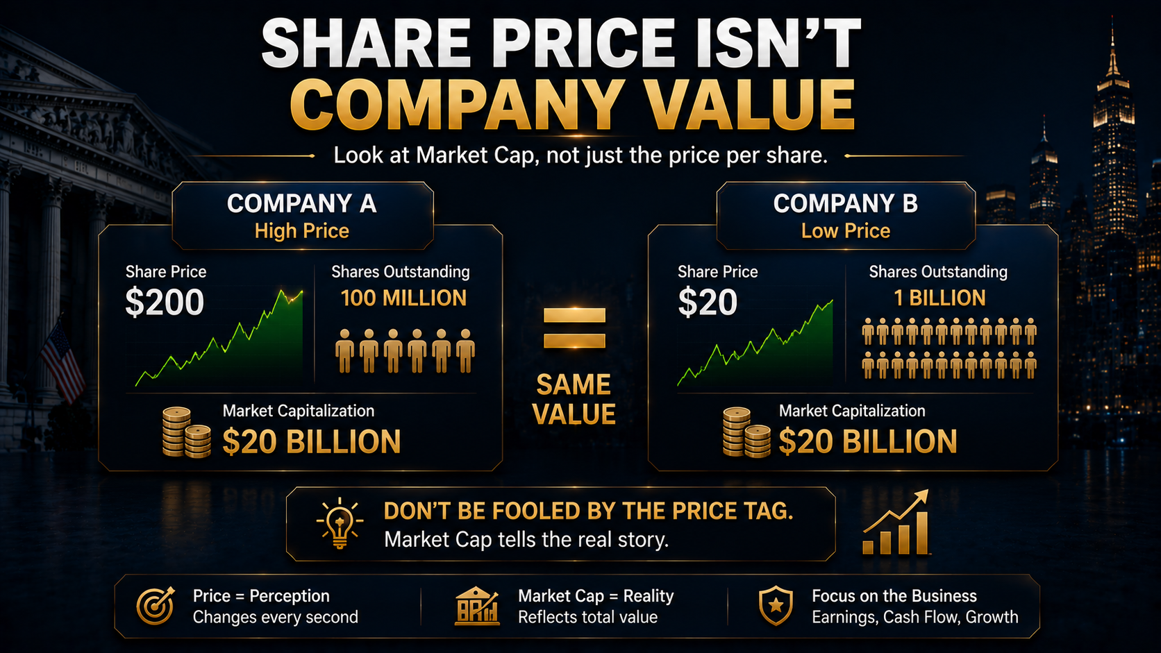 Illustration comparing two companies with different share prices but the same market capitalization to explain business valuation.