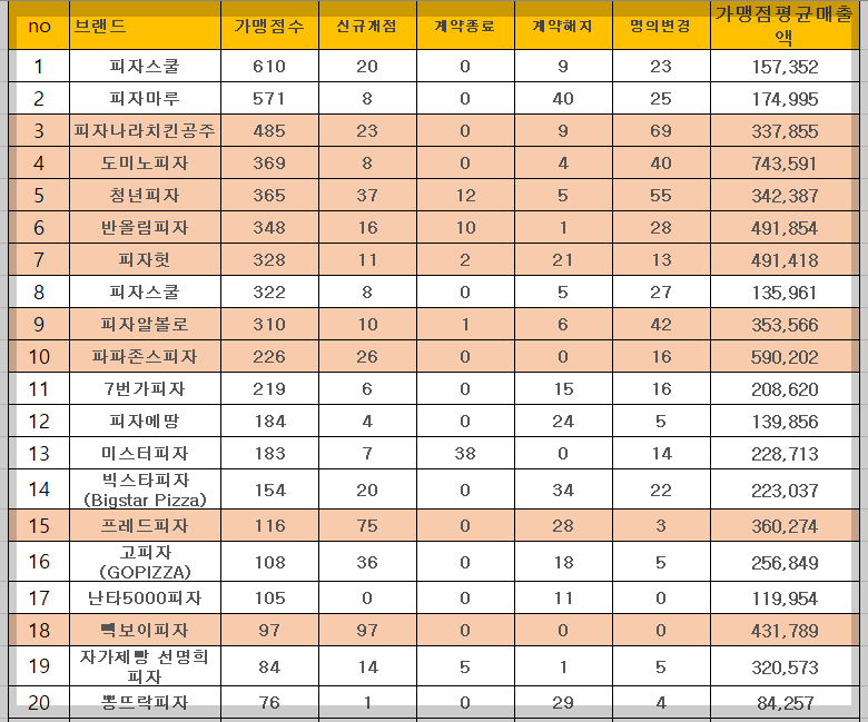 피자프렌차이즈