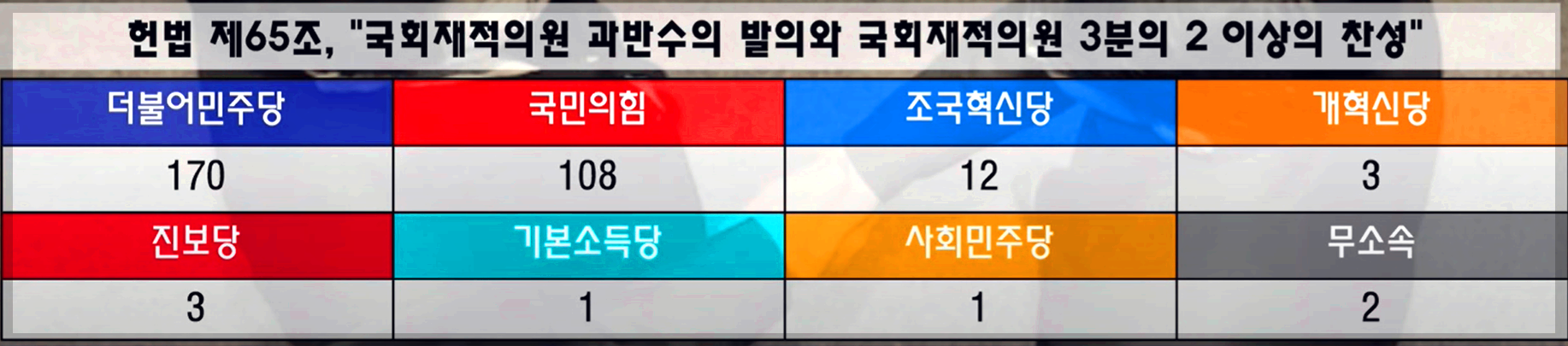 윤석열 대통령 탄핵 기간 절차