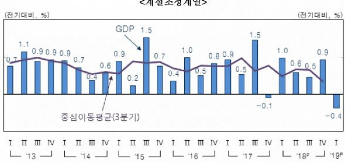 명목 GDP 10.5% 성장 그래프
