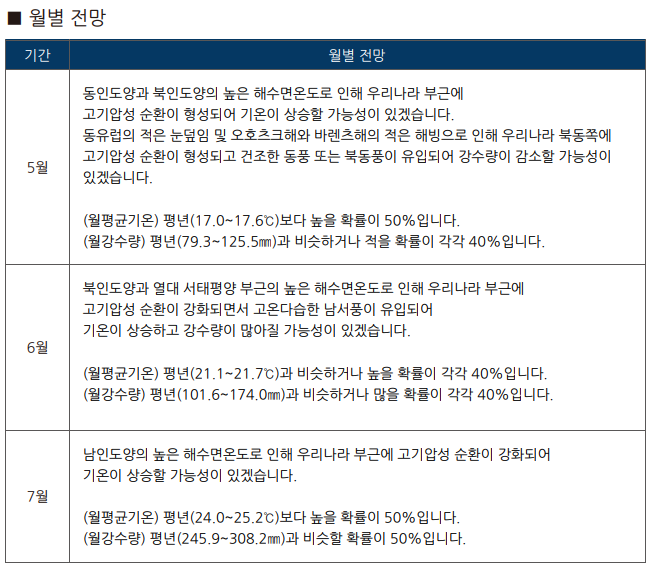 올 여름 역대급 더위 예상 이른 더위 온다, 해수면온도 상승, 지구온난화 영향