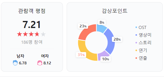 네티즌과 전문가들의 평점들